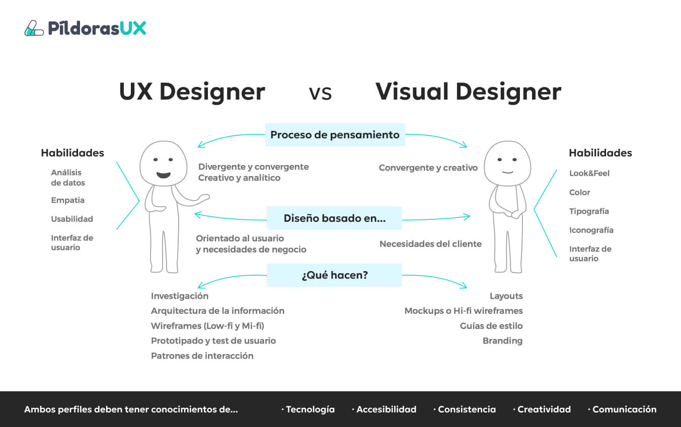 Infografía de comparativa entre ser UX Designer y Visual designer con dos figuras que representan personas e información alrededor